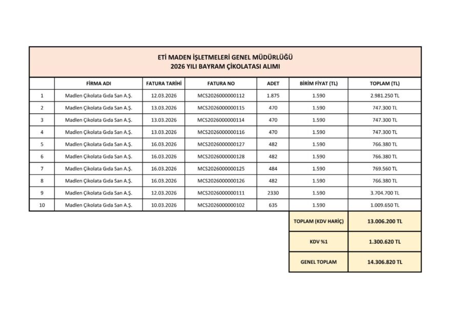 Bayramda Şaşırtan Harcama: 14 Milyonluk Çikolata İfşası